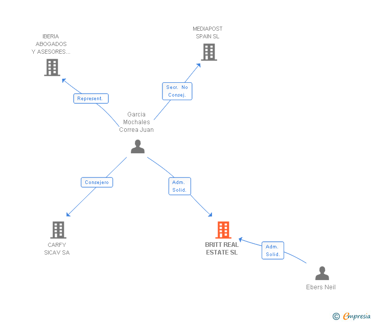 Vinculaciones societarias de BRITT REAL ESTATE SL