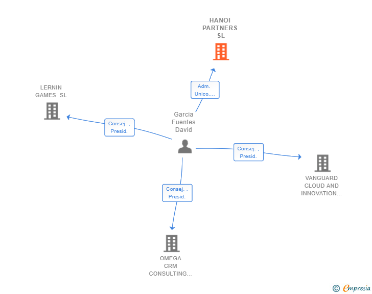 Vinculaciones societarias de HANOI PARTNERS SL