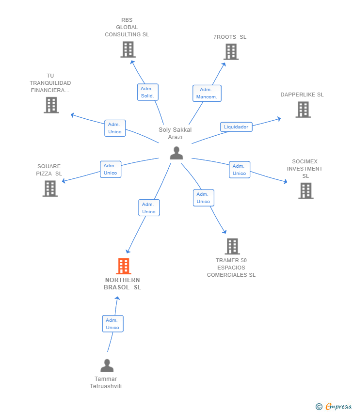 Vinculaciones societarias de NORTHERN BRASOL SL