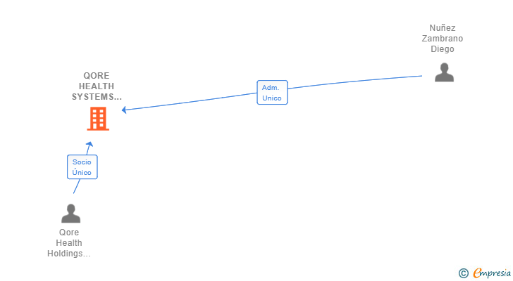 Vinculaciones societarias de QORE HEALTH SYSTEMS IBERICA SL