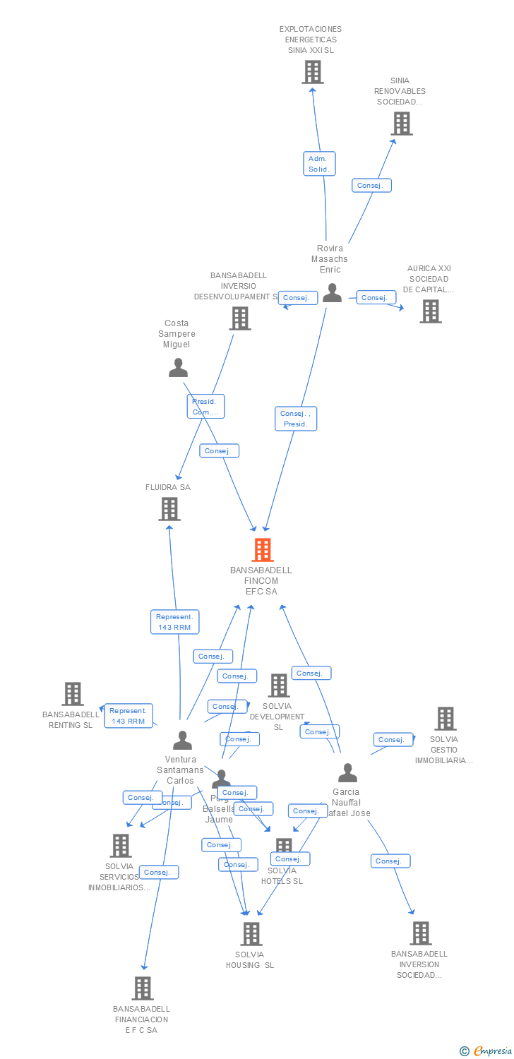 Vinculaciones societarias de SABADELL CONSUMER FINANCE SA