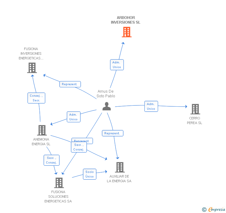 Vinculaciones societarias de ARBOHOR INVERSIONES SL