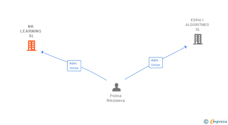 Vinculaciones societarias de P LOUISE COSMETICS ES SL