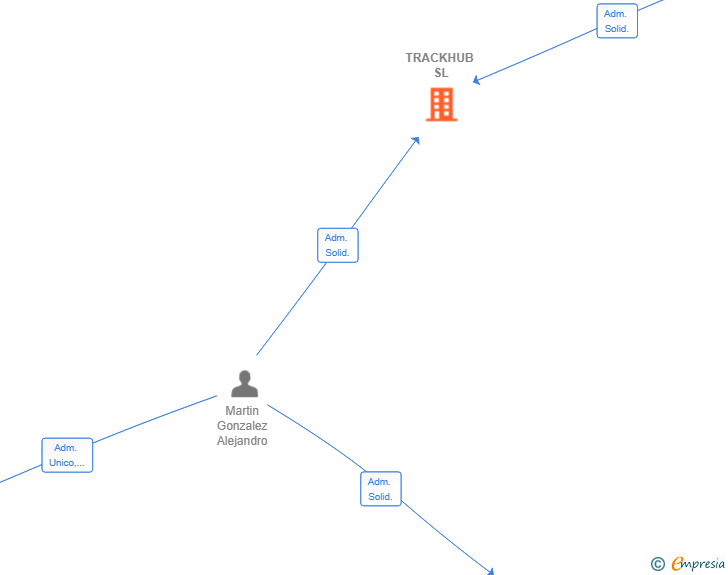 Vinculaciones societarias de TRACKHUB SL