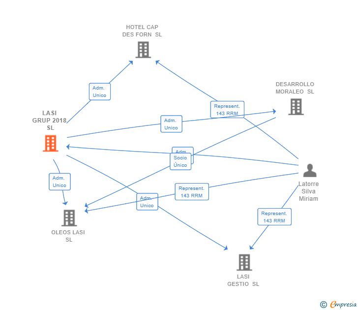 Vinculaciones societarias de LASI GRUP 2018 SL