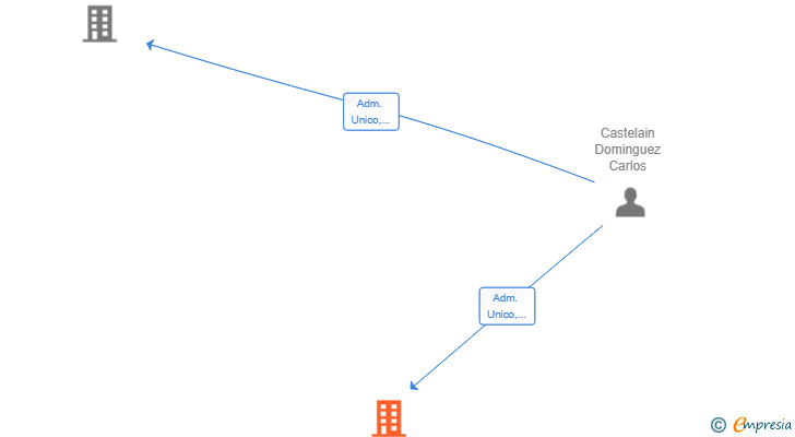 Vinculaciones societarias de OLIDUQUE SL