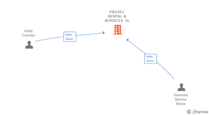 Vinculaciones societarias de PROSEC RENTAL & SERVICES SL