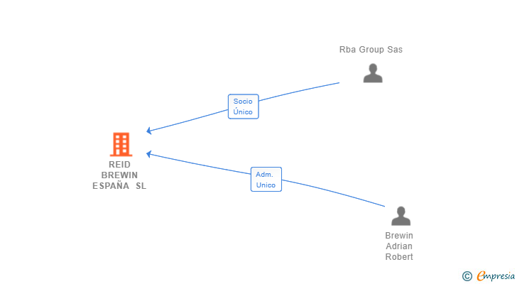 Vinculaciones societarias de REID BREWIN ESPAÑA SL