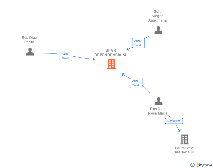 Vinculaciones societarias de UPAR DEPENDENCIA SL