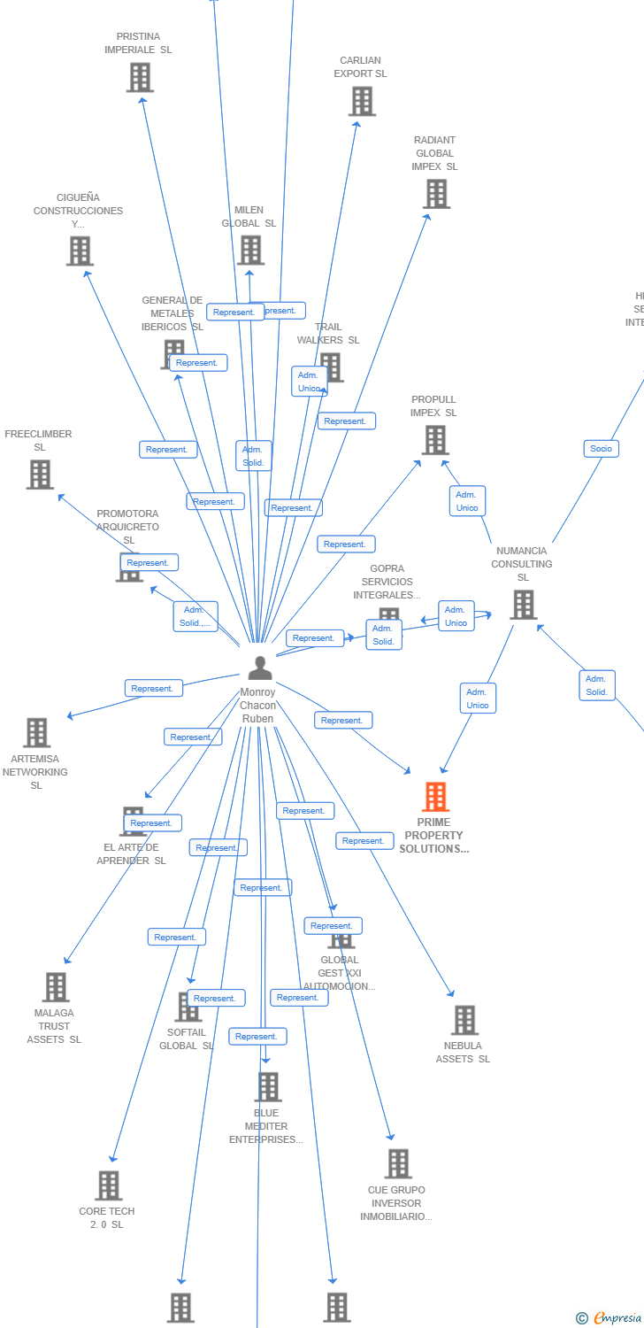 Vinculaciones societarias de PRIME PROPERTY SOLUTIONS SL