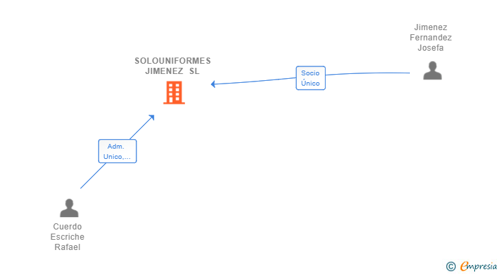 Vinculaciones societarias de SOLOUNIFORMES JIMENEZ SL