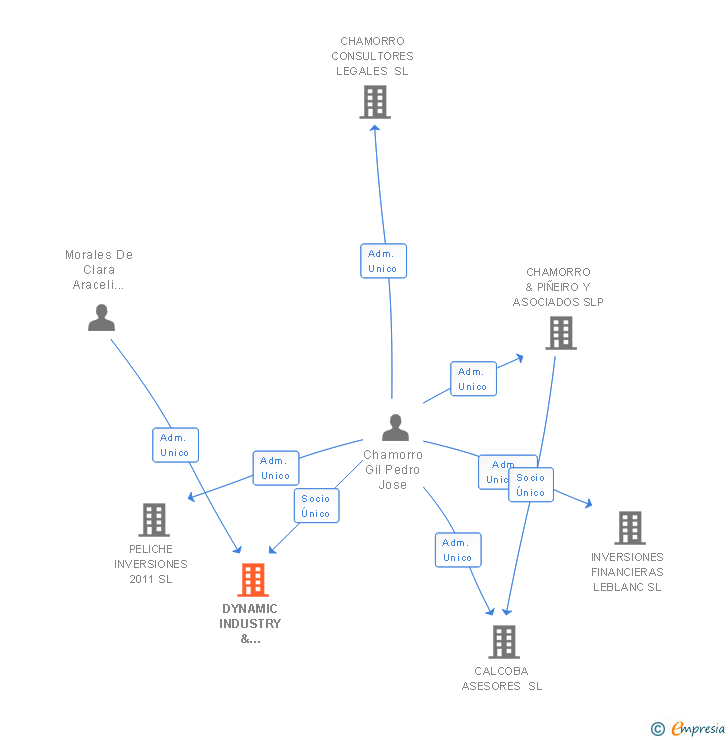 Vinculaciones societarias de DYNAMIC INDUSTRY & SOLUTIONS SPAIN SL