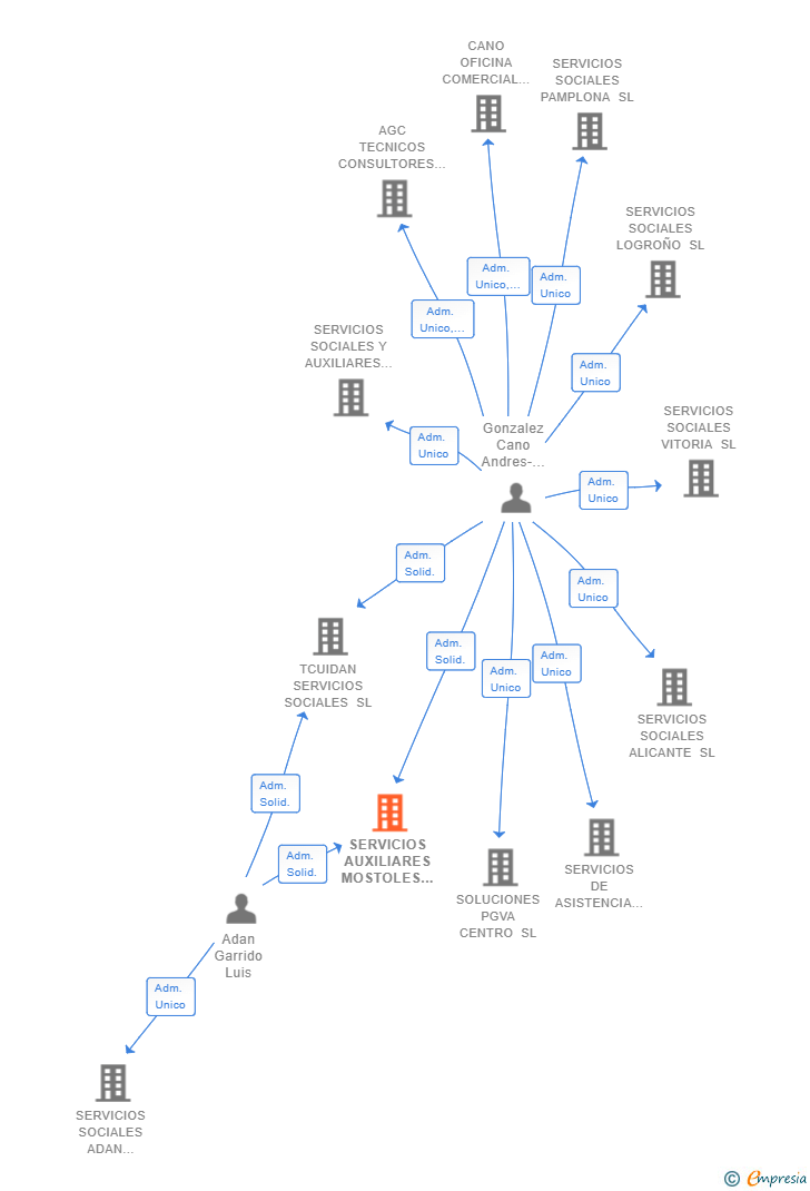 Vinculaciones societarias de SERVICIOS AUXILIARES MOSTOLES SL