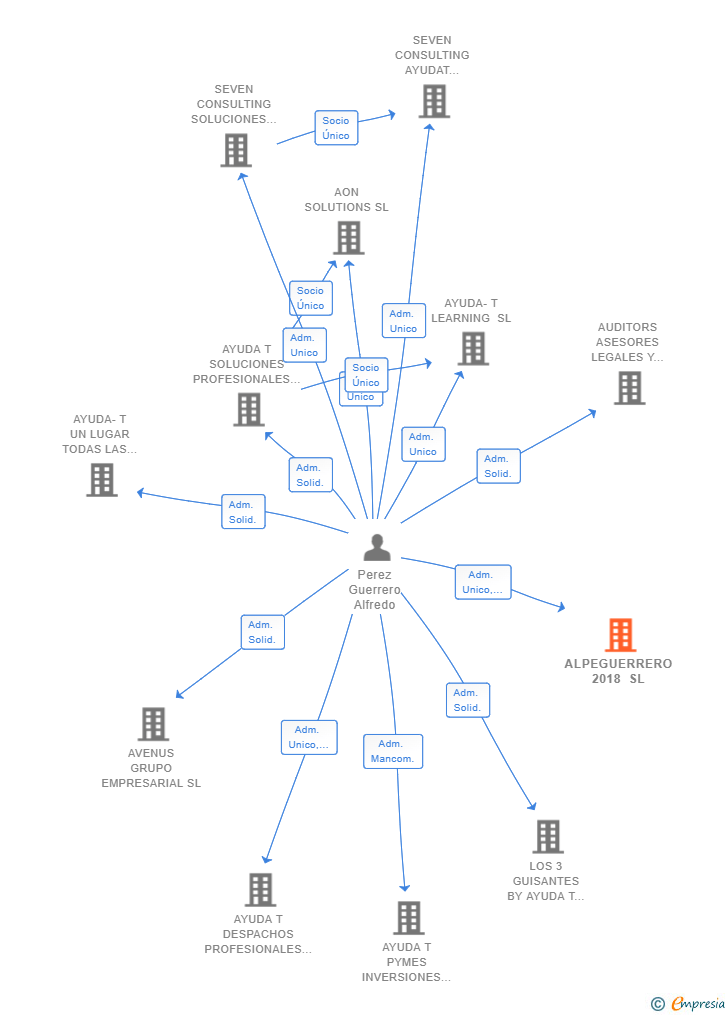 Vinculaciones societarias de ALPEGUERRERO 2018 SL
