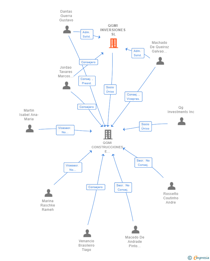 Vinculaciones societarias de QGMI INVERSIONES SL