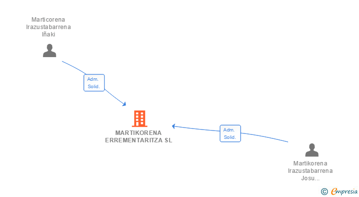 Vinculaciones societarias de MARTIKORENA ERREMENTARITZA SL