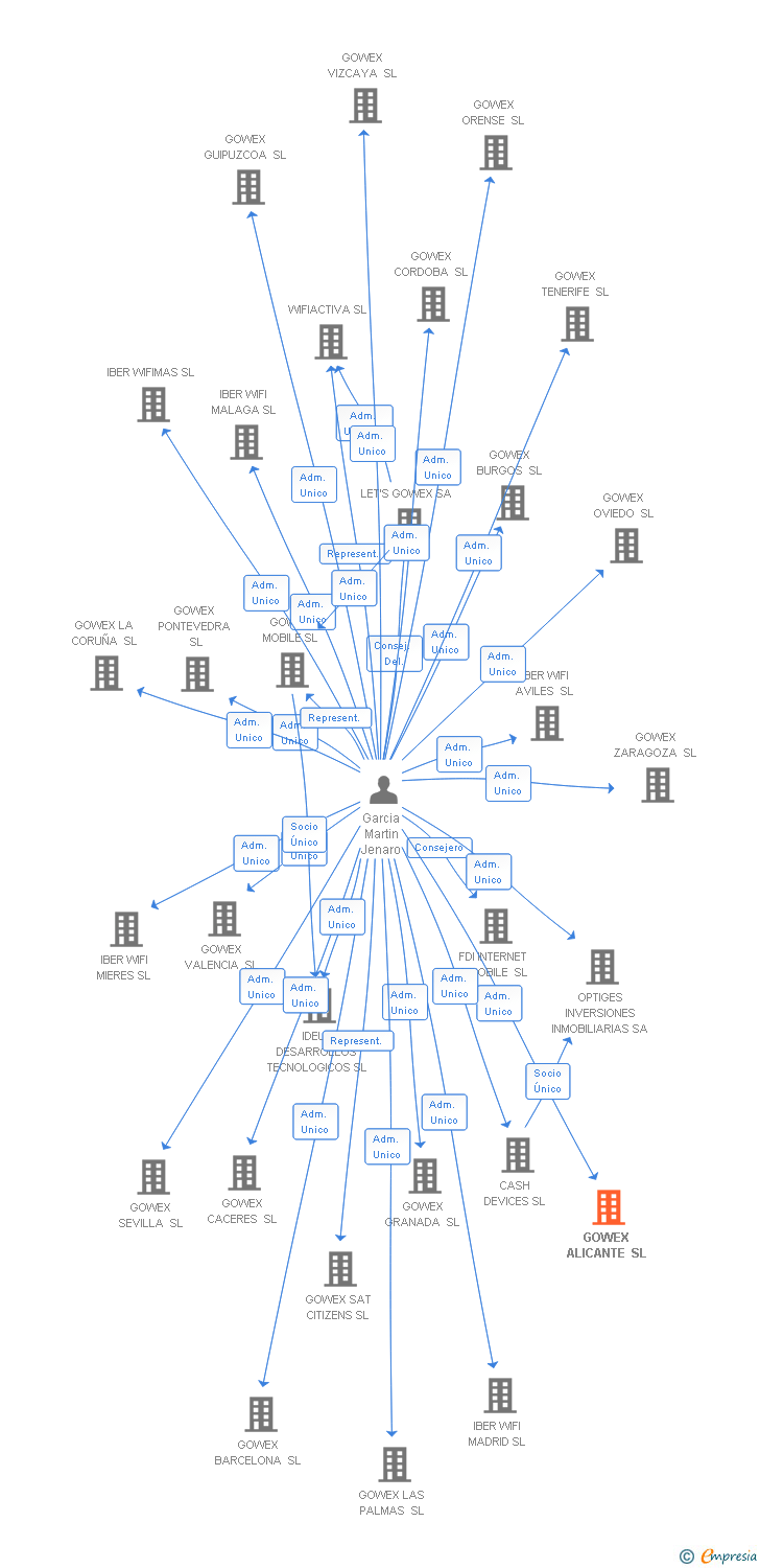 Vinculaciones societarias de GOWEX ALICANTE SL
