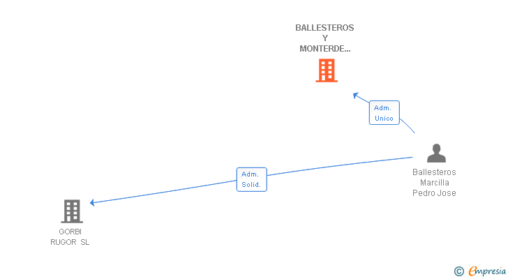 Vinculaciones societarias de BALLESTEROS Y MONTERDE 2007 SL