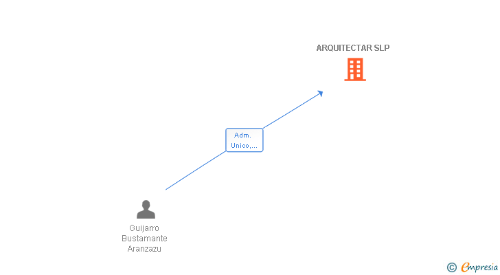 Vinculaciones societarias de ARQUITECTAR SLP