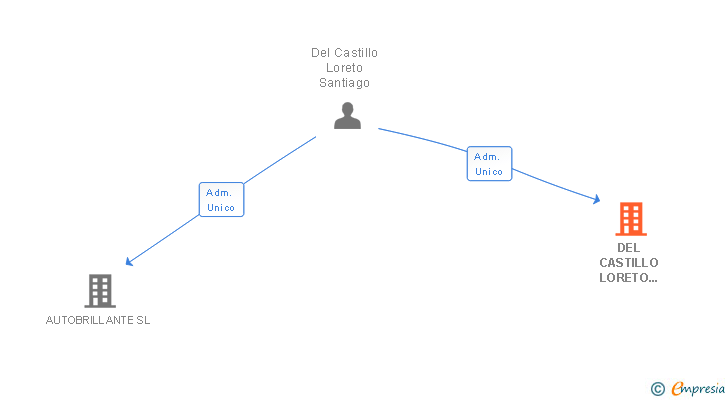 Vinculaciones societarias de DEL CASTILLO LORETO ASOCIADOS SL