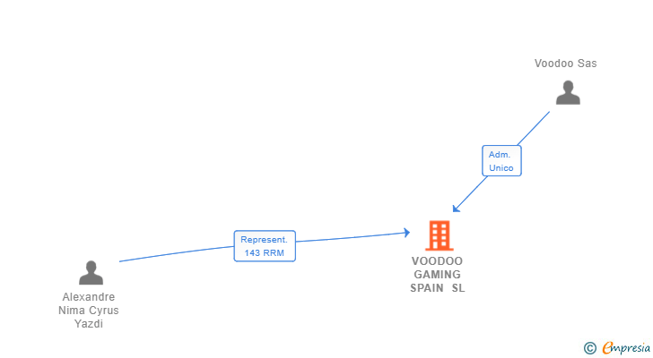 Vinculaciones societarias de VOODOO GAMING SPAIN SL