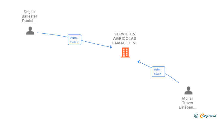 Vinculaciones societarias de SERVICIOS AGRICOLAS CAMALET SL
