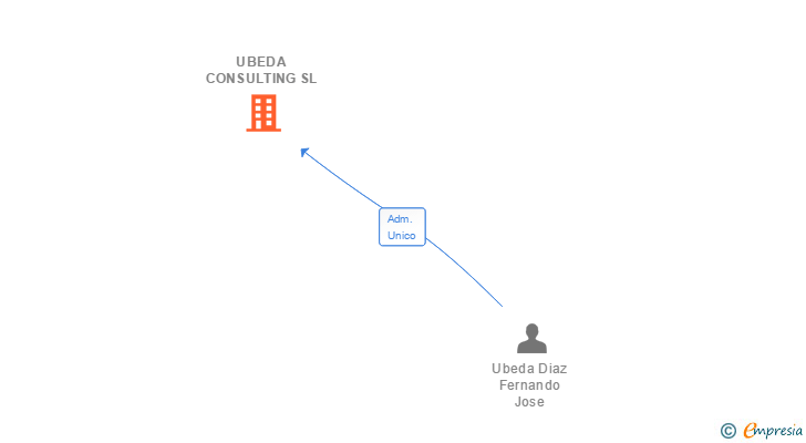 Vinculaciones societarias de UBEDA CONSULTING SL
