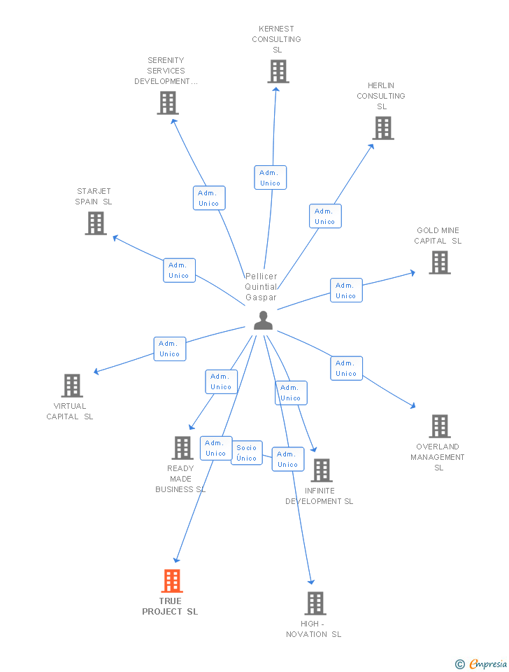 Vinculaciones societarias de TRUE PROJECT SL