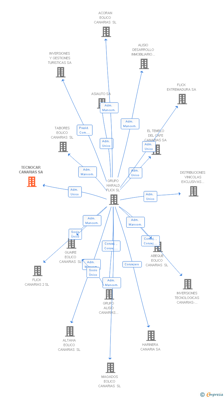 Vinculaciones societarias de TECNOCAR CANARIAS SA