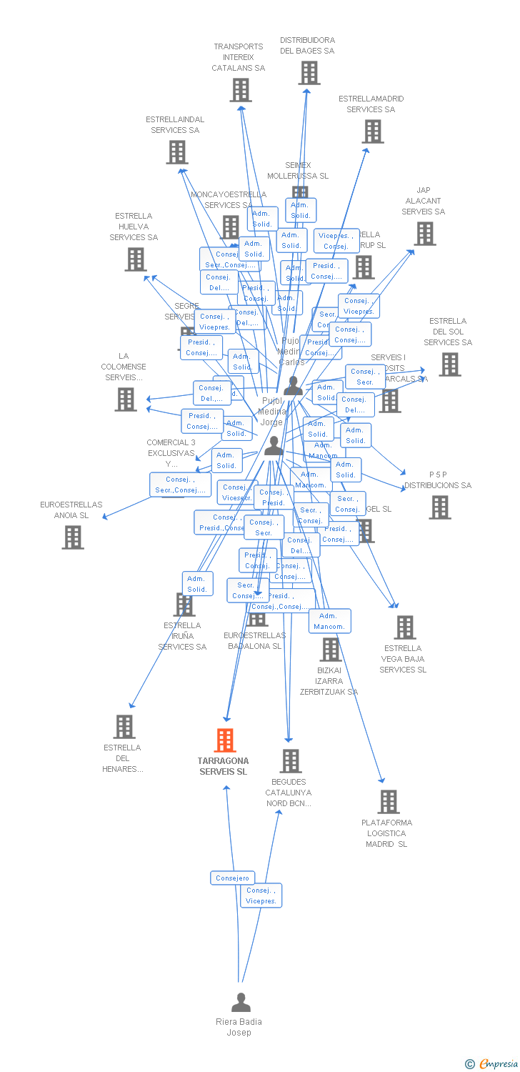 Vinculaciones societarias de TARRAGONA SERVEIS SL