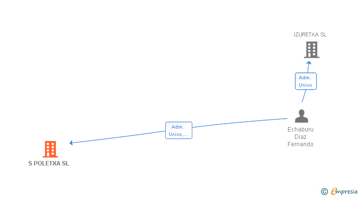 Vinculaciones societarias de S POLETXA SL