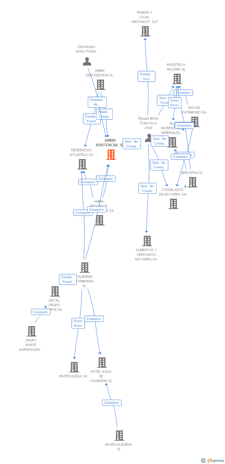 Vinculaciones societarias de AMMA ASISTENCIAL SL