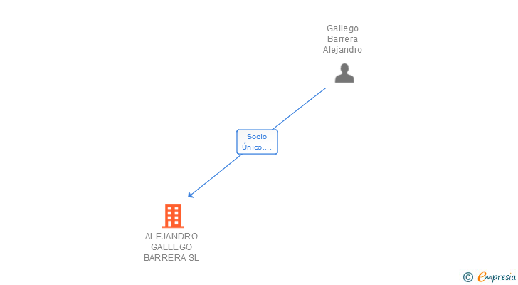 Vinculaciones societarias de ALEJANDRO GALLEGO BARRERA SL