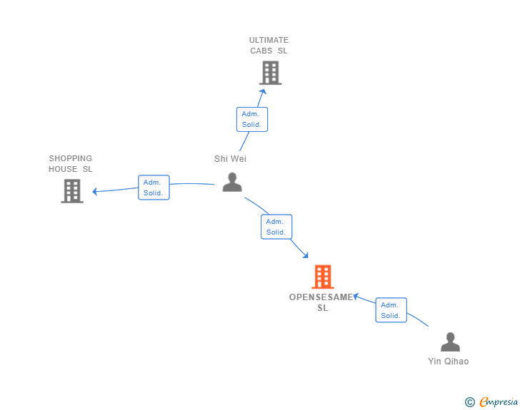 Vinculaciones societarias de OPENSESAME SL
