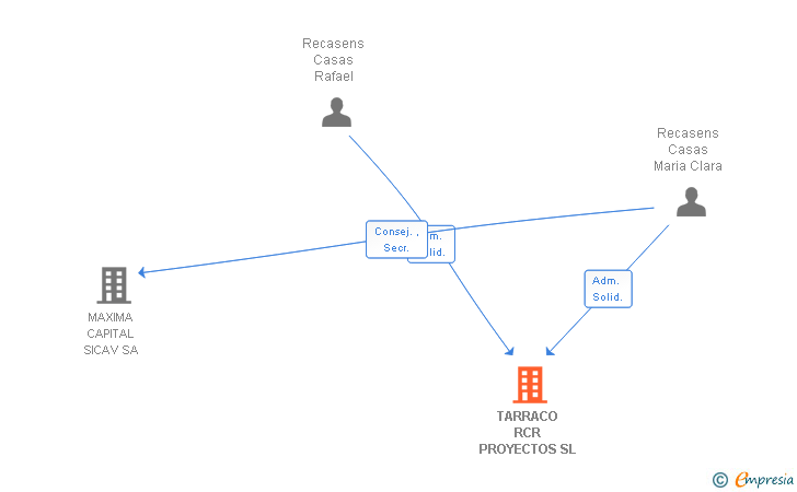Vinculaciones societarias de TARRACO RCR PROYECTOS SL