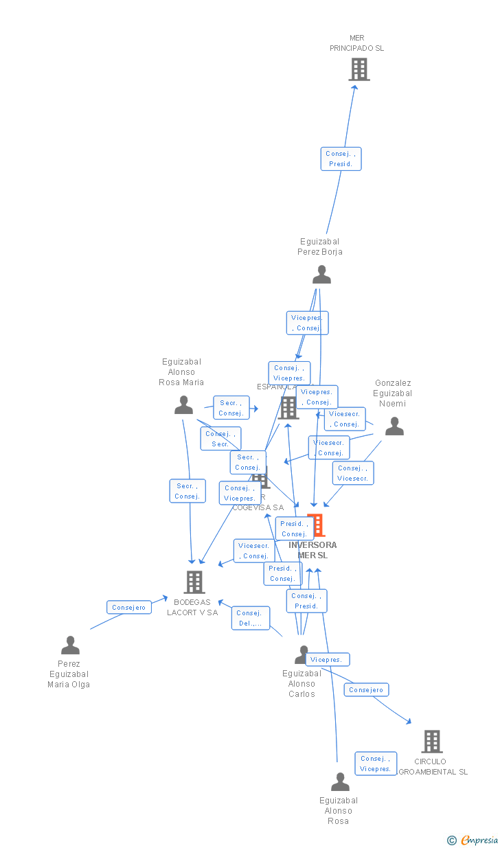 Vinculaciones societarias de INVERSORA MER SL