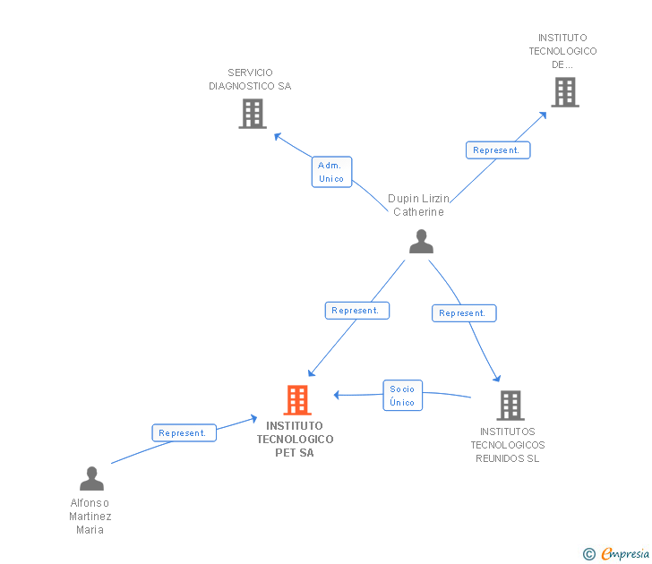 Vinculaciones societarias de INSTITUTO TECNOLOGICO PET SA