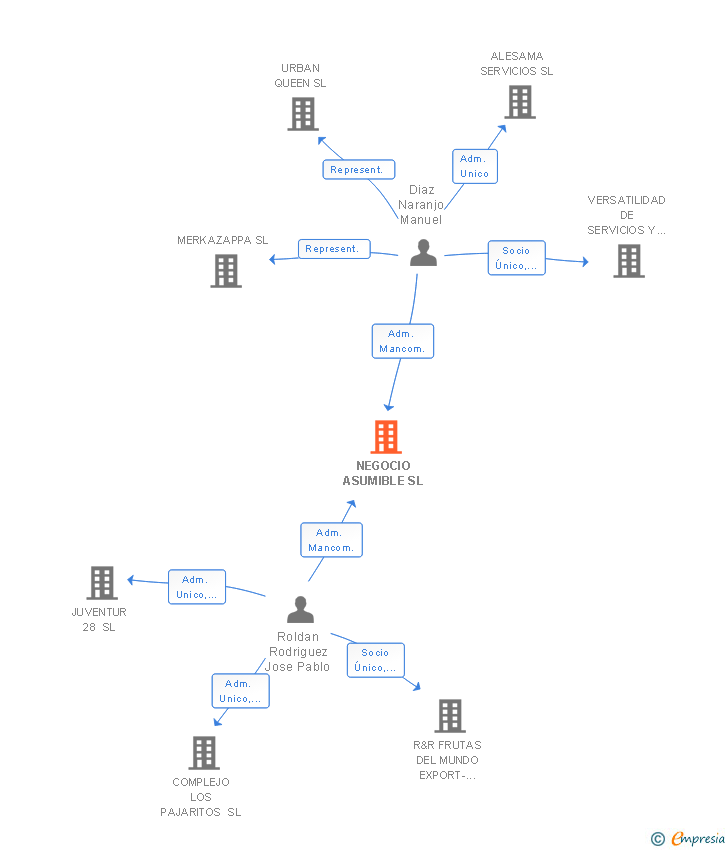 Vinculaciones societarias de NEGOCIO ASUMIBLE SL