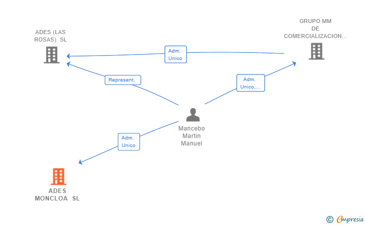 Vinculaciones societarias de ADES MONCLOA SL