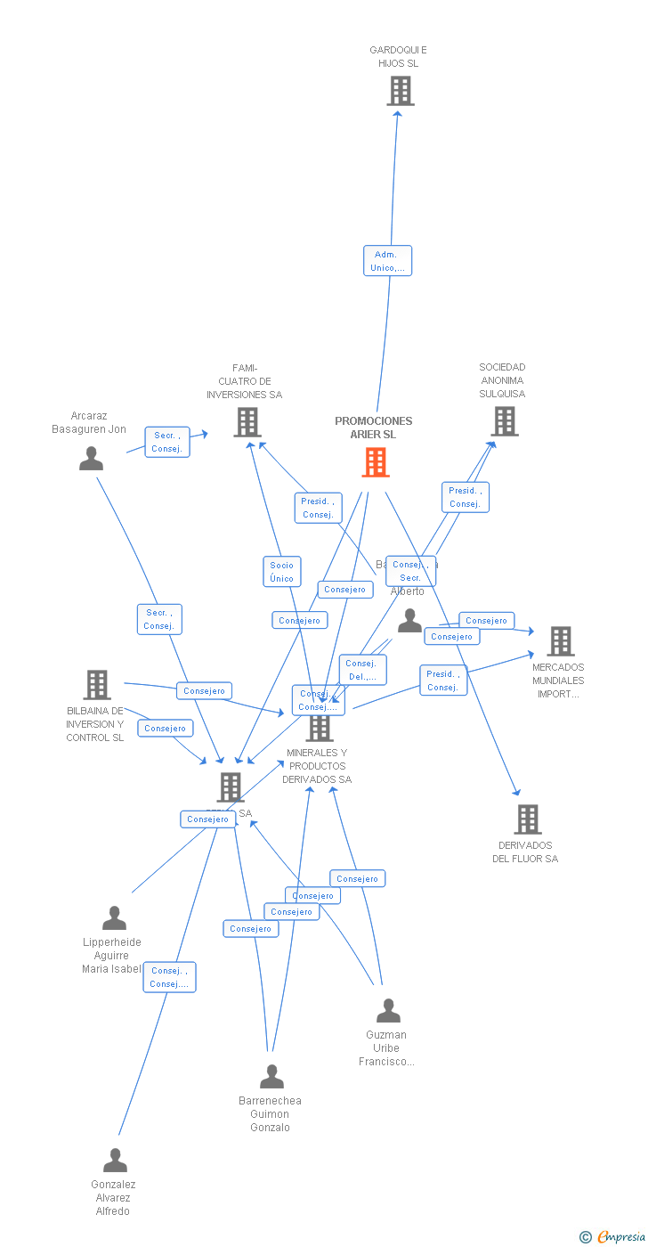 Vinculaciones societarias de PROMOCIONES ARIER SL