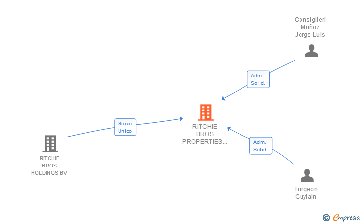 Vinculaciones societarias de RITCHIE BROS PROPERTIES (SPAIN) SL