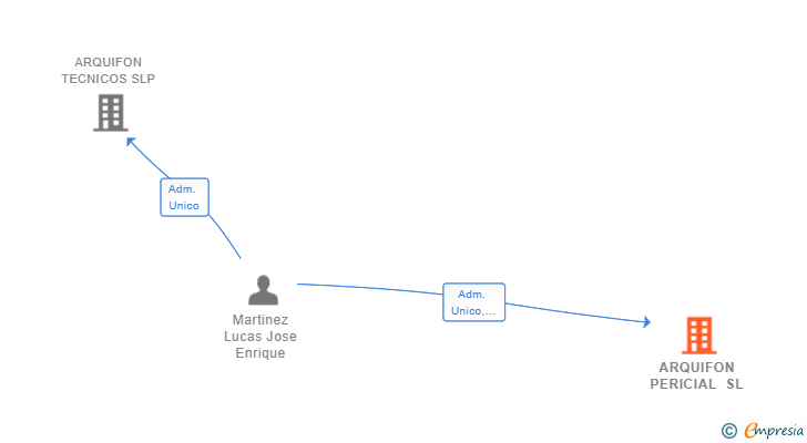 Vinculaciones societarias de ARQUIFON PERICIAL SL