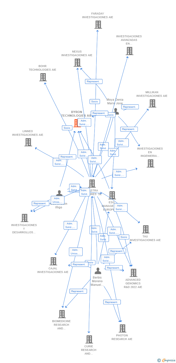 Vinculaciones societarias de BYRON TECHNOLOGIES AIE (EXTINGUIDA)