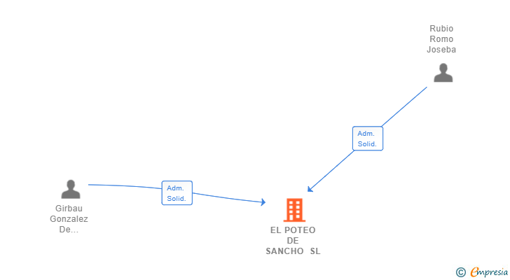 Vinculaciones societarias de EL POTEO DE SANCHO SL