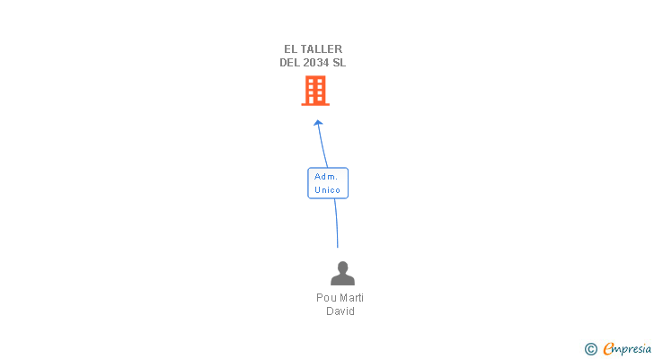 Vinculaciones societarias de EL TALLER DEL 2034 SL