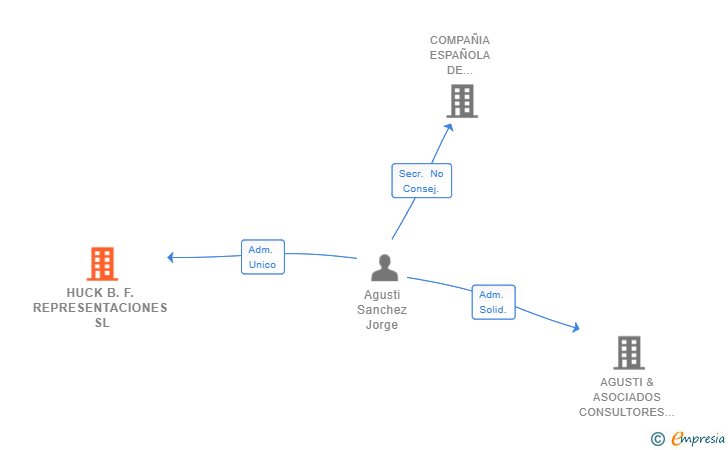 Vinculaciones societarias de HUCK B.F. REPRESENTACIONES SL