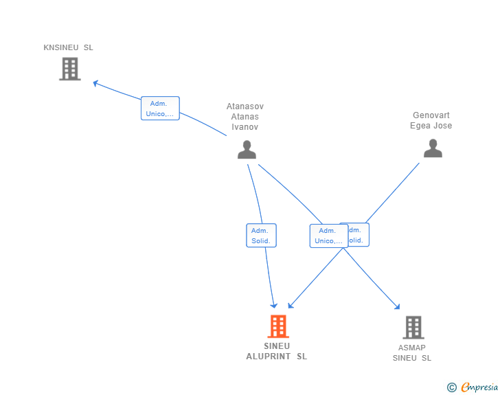 Vinculaciones societarias de SINEU ALUPRINT SL