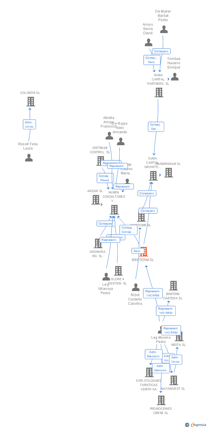 Vinculaciones societarias de BINITERM SL