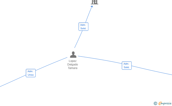 Vinculaciones societarias de ARCILOLA SL