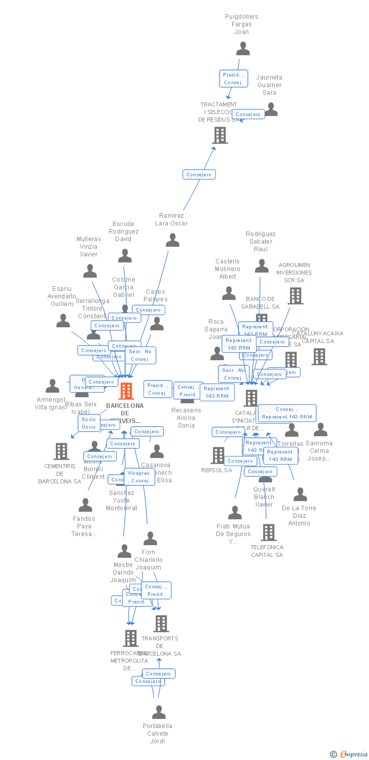 Vinculaciones societarias de BARCELONA DE SERVEIS MUNICIPALS SA